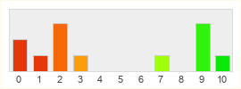 Répartition des notes de Star Wars Battlefront