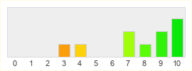 Répartition des notes de Halo Master Chief Collection