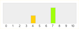 Répartition des notes de theHunter