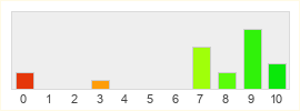 Répartition des notes de DOOM