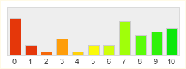 Répartition des notes de Astellia