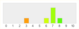 Répartition des notes de Fear the Wolves