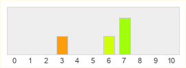 Répartition des notes de Fractured Lands