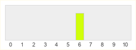 Répartition des notes de The Cycle