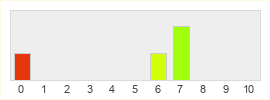 Répartition des notes de Rocket Arena