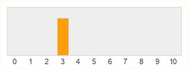 Répartition des notes de Crossfire X