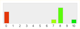 Répartition des notes de Rogue Company