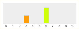 Répartition des notes de Call of Duty: Warzone