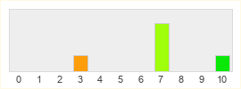 Répartition des notes de Journey To The Savage Planet