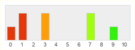 Répartition des notes de Far Cry 6