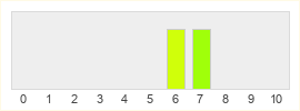 Répartition des notes de Evil West