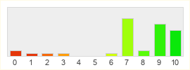 Répartition des notes de Valheim