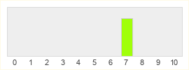 Répartition des notes de Final Form