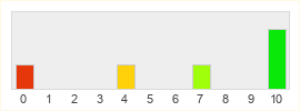 Répartition des notes de The First Descendant