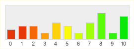 Répartition des notes de Travian: Legends